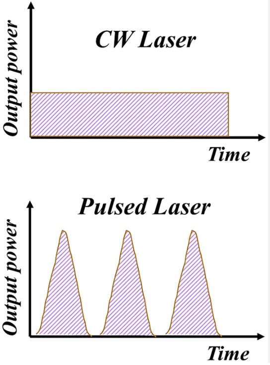 Lasers Lasers